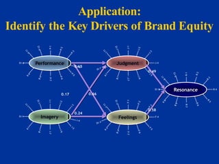 Application:
Identify the Key Drivers of Brand Equity
0.17 0.66
0.24
0.65
Performance
P-1
P-7
Imagery
I-1
I-7
Feelings
F-1
F-7
Judgment
J-1
J-4
J-7
Resonance
R-1
R-4
R-7
0.58
F-4
0.49
 