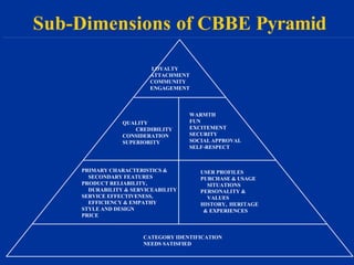 Sub-Dimensions of CBBE Pyramid
LOYALTY
ATTACHMENT
COMMUNITY
ENGAGEMENT
QUALITY
CREDIBILITY
CONSIDERATION
SUPERIORITY
WARMTH
FUN
EXCITEMENT
SECURITY
SOCIAL APPROVAL
SELF-RESPECT
CATEGORY IDENTIFICATION
NEEDS SATISFIED
PRIMARY CHARACTERISTICS &
SECONDARY FEATURES
PRODUCT RELIABILITY,
DURABILITY & SERVICEABILITY
SERVICE EFFECTIVENESS,
EFFICIENCY & EMPATHY
STYLE AND DESIGN
PRICE
USER PROFILES
PURCHASE & USAGE
SITUATIONS
PERSONALITY &
VALUES
HISTORY, HERITAGE
& EXPERIENCES
 