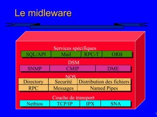 16
Le midleware
Le midleware
Netbios TCP/IP IPX SNA
Directory Securité Distribution des fichiers
RPC Messages Named Pipes
SNMP CMIP DME
SQL/API Mail RPC-T ORB
Services spécifiques
DSM
NOS
Couche de transport
 