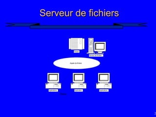 22
Serveur de fichiers
Serveur de fichiers
Applications Application Applications
Appels de fichiers
Serveur de fichiers
Disque
Clients
 
