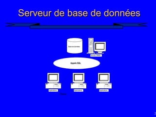 23
Serveur de base de données
Serveur de base de données
Applications Applications Applications
Appels SQL
Serveur DBMS
Clients
Base de données
 