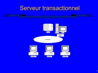 24
Serveur transactionnel
Serveur transactionnel
Applications Application Applications
Transactions
TRANsactions
DBMS
Disque
Clients
 