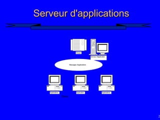 25
Serveur d'applications
Serveur d'applications
Applications Application Applications
Messages d'applications
Serveur d'application
Disque
Clients
 