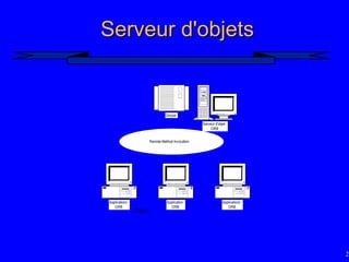 26
Serveur d'objets
Serveur d'objets
Applications
ORB
Application
ORB
Applications
ORB
Remote Method Invocation
Serveur d'objet
ORB
Disque
Clients
 