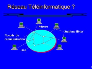 27
Réseau Téléinformatique ?
Réseau Téléinformatique ?
Réseau
Lien
Stations Hôtes
Noeuds de
communication
 