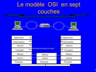 29
Le modèle OSI en sept
Le modèle OSI en sept
couches
couches
Application
Présentation
Transport
Réseau
Liaison
Physique
Session
Réseau
Liaison
Physique
Application
Présentation
Transport
Réseau
Liaison
Physique
Session
Protocole de bout en bout
 