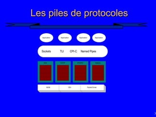 30
Les piles de protocoles
Les piles de protocoles
Application Application Application Application
Sockets TLI CPI-C Named Pipes
SNA TCP/IP IPX/SPX Netbios
NDIS ODI Packet Driver
 