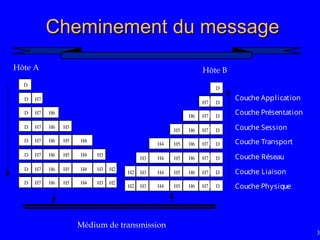 31
Cheminement du message
Cheminement du message
Couche Présentation
Couche Application
Couche Session
Couche Transport
Couche Réseau
Couche Liaison
Couche Physique
D
D H7
H6
D H7
H5
H6
D H7
H4
H5
H6
D H7
H3
H4
H5
H6
D H7
H2
H3
H4
H5
H6
D H7
H2
H3
H4
H5
H6
D H7
D
H7 D
H6 H7 D
H5 H6 H7 D
H5 H6 H7 D
H4
H5 H6 H7 D
H4
H3
H5 H6 H7 D
H4
H3
H2
H5 H6 H7 D
H4
H3
H2
Médium de transmission
Hôte B
Hôte A
 