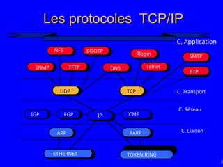 33
Les protocoles TCP/IP
Les protocoles TCP/IP
UDP TCP
IP ICMP
ARP RARP
EGP
ETHERNET TOKEN RING
C. Liaison
C. Réseau
C. Transport
SNMP TFTP DNS
Rlogin
C. Application
IGP
NFS BOOTP
SMTP
FTP
Telnet
 