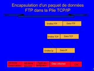 34
Encapsulation d'un paquet de données
Encapsulation d'un paquet de données
FTP dans la Pile TCP/IP
FTP dans la Pile TCP/IP
Data ethernet CRC
Entête Ip Data IP
Adresse
Source
Adresse
Destination
Type ou
longueur
Entête TCP Data TCP
Entête FTP Data FTP
 