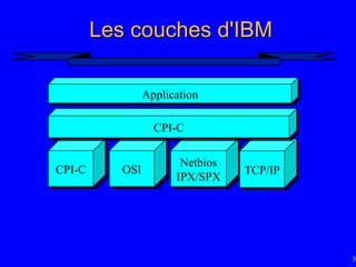 35
CPI-C OSI
Netbios
IPX/SPX
TCP/IP
Les couches d'IBM
Les couches d'IBM
CPI-C
Application
 