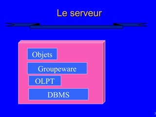 36
Le serveur
Le serveur
Groupeware
OLPT
DBMS
Objets
 
