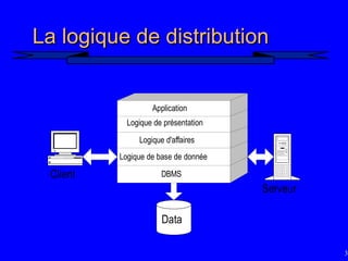 39
La logique de distribution
La logique de distribution
DBMS
Logique de base de donnée
Logique d'affaires
Logique de présentation
Application
Data
Serveur
Client
 