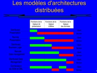 40
Les modèles d'architectures
Les modèles d'architectures
distribuées
distribuées
Fonctions de la
logique de
présentation
Fonctions de la
logique
d'affaire
Fonctions de la
logique
des données
Client
Serveur
Distributed
Presentation
Client
Serveur
Remote
Presentation
Client
Serveur
Distributed
Business Logic
Client
Serveur
Client
Serveur
Client
Serveur
Remote
Data management
Distributed Data
Management
Combinaison
de DDM et DBL
 