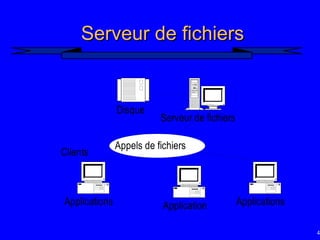 43
Serveur de fichiers
Serveur de fichiers
Applications Application Applications
Appels de fichiers
Serveur de fichiers
Disque
Clients
 