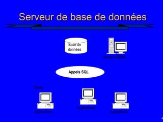 44
Serveur de base de données
Serveur de base de données
Applications
Applications
Applications
Appels SQL
Serveur DBMS
Clients
Base de
données
 