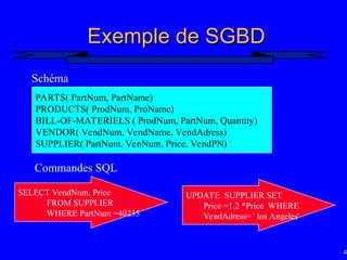 46
Exemple de SGBD
Exemple de SGBD
PARTS( PartNum, PartName)
PRODUCTS( ProdNum, ProName)
BILL-OF-MATERIELS ( ProdNum, PartNum, Quantity)
VENDOR( VendNum, VendName, VendAdress)
SUPPLIER( PartNum, VenNum, Price, VendPN)
Schéma
SELECT VendNum, Price
FROM SUPPLIER
WHERE PartNum =40235
Commandes SQL
UPDATE SUPPLIER SET
Price =1.2 *Price WHERE
VendAdress= ' los Angeles'
 