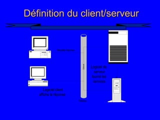 5
Définition du client/serveur
Définition du client/serveur
Logiciel de
serveur
fournit les
services
Logiciel client
affiche la réponse
Ethernet
Réseau
Requête /réponse
 