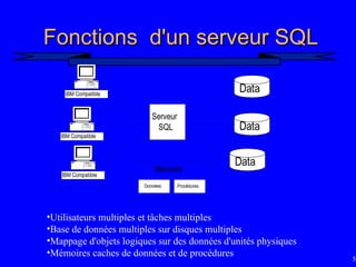50
Fonctions d'un serveur SQL
Fonctions d'un serveur SQL
IBM Compatible
IBM Compatible
IBM Compatible
Data
Data
Data
Serveur
SQL
Mémoire
Données Procédures
•Utilisateurs multiples et tâches multiples
•Base de données multiples sur disques multiples
•Mappage d'objets logiques sur des données d'unités physiques
•Mémoires caches de données et de procédures
 
