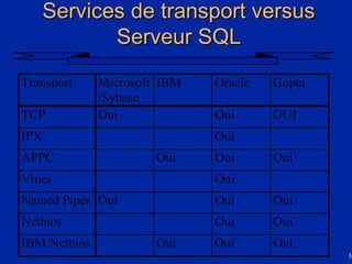 52
Services de transport versus
Services de transport versus
Serveur SQL
Serveur SQL
Transport Microsoft
/Sybase
IBM Oracle Gupta
TCP Oui Oui OUI
IPX Oui
APPC Oui Oui Oui
Vines Oui
Named Pipes Oui Oui Oui
Netbios Oui Oui
IBM Netbios Oui Oui Oui
 