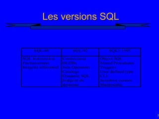 53
Les versions SQL
Les versions SQL
SQL-89 SQL-92 SQL3 1995
SQL Intersection
Enchassement
Intégrité référentiel
Connections
BLOBs
Join Operators
Catalogs
Dynamic SQL
Intégrité de
domaine
Object SQL
Stored Procedures
Triggers
User defined type
CLI
Sensitive cursors
Multimédia
 