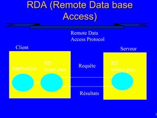 54
RDA (Remote Data base
RDA (Remote Data base
Access)
Access)
Client Serveur
BD
avant plan
Application
BD
arrière plan
Remote Data
Access Protocol
Requête
Résultats
 