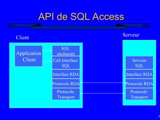 56
API de SQL Access
API de SQL Access
Application
Client
SQL
enchassée
Call Interface
SQL
Interface RDA
Protocole RDA
Protocole
Transport
Client
Serveur
SQL
Interface RDA
Protocole RDA
Protocole
Transport
Serveur
 