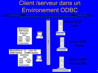 59
Client /serveur dans un
Client /serveur dans un
Environement ODBC
Environement ODBC
Ethernet
Production
Comptabilité
Ressource Humaines
Microsoft Excel
ODBC Interface
Gestionnaire
pilote
Pilote
Oracle
ODBC
Pilote
Sybase
ODBC
Communication
Microsoft Excel
ODBC Interface
Gestionnaire
pilote
Pilote
Oracle
ODBC
Pilote
Microsoft
ODBC
Communication
Lotus 123
ODBC Interface
Serveur SGBD
Oracle
Serveur SGBD
Sybase
Serveur SGBD
Micrososft SQL
 