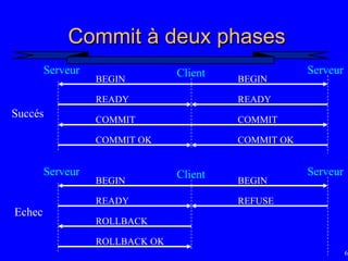 63
Commit à deux phases
Commit à deux phases
BEGIN BEGIN
Serveur Serveur
READY READY
COMMIT COMMIT
COMMIT OK COMMIT OK
Client
BEGIN BEGIN
Serveur Serveur
READY REFUSE
ROLLBACK
ROLLBACK OK
Client
Succés
Echec
 