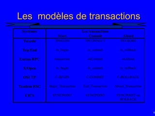 64
Les modèles de transactions
Les modèles de transactions
Systèmes
Start
Les transactions
Commit Abord
Tuxedo TPBEGIN TPCONNECT TPABORD
Top End tx_begin tx_commit tx_rollback
Encina RPC transaction onCommit onAbord
X/Open tx_begin tx_commit tx_rollback
OSI TP C-BEGIN C-COMMIT C-ROLLBACK
Tandem RSC Begin_Transaction End_Transaction Abord_Transaction
CICS SYNCPOINT SYNCPOINT SYNCPOINT ou
ROLBACK
 