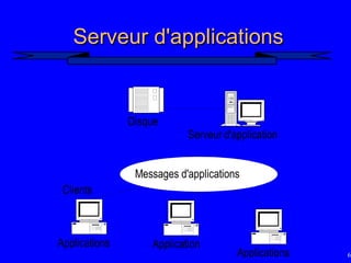 67
Serveur d'applications
Serveur d'applications
Applications Application
Applications
Messages d'applications
Serveur d'application
Disque
Clients
 