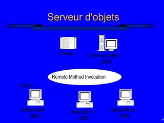 69
Serveur d'objets
Serveur d'objets
Applications
ORB
Application
ORB
Applications
ORB
Remote Method Invocation
Serveur d'objet
ORB
Disque
Clients
 