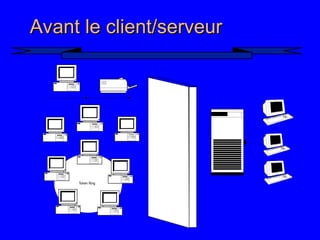 7
Avant le client/serveur
Avant le client/serveur
Token Ring
 