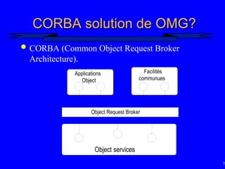 71
CORBA solution de OMG?
CORBA solution de OMG?
 CORBA (Common Object Request Broker
Architecture).
Applications
Object
Object Request Broker
Object services
Facilités
communues
 