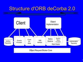 72
Structure d'ORB deCorba 2.0
Structure d'ORB deCorba 2.0
Dynamic
Invocation
Object Adapter
ORB
Interface
Cl;ient
IDL:
Stubs
Dynamic
Sketon
Invocation
Statics
Sketons
OBject Request Broker Core
Interface
Repository
Implementation
Repository
Client Object
Implementation
 