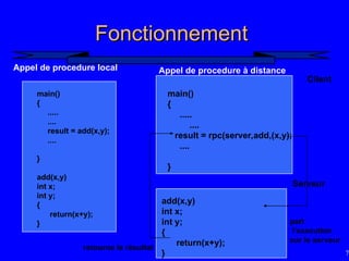 75
Fonctionnement
Fonctionnement
main()
{
.....
....
result = add(x,y);
....
}
add(x,y)
int x;
int y;
{
return(x+y);
}
main()
{
.....
....
result = rpc(server,add,(x,y);
....
}
add(x,y)
int x;
int y;
{
return(x+y);
}
Appel de procedure local Appel de procedure à distance
Client
Serveur
part
l’execution
sur le serveur
retourne le résultat
 