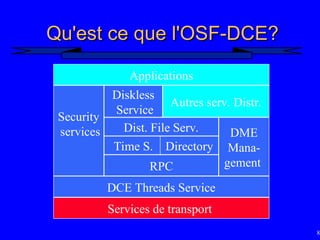 81
Qu'est ce que l'OSF-DCE?
Qu'est ce que l'OSF-DCE?
DCE Threads Service
RPC
Time S.
Dist. File Serv.
Diskless
Service
Services de transport
Security
services DME
Mana-
gement
Directory
Applications
Autres serv. Distr.
 