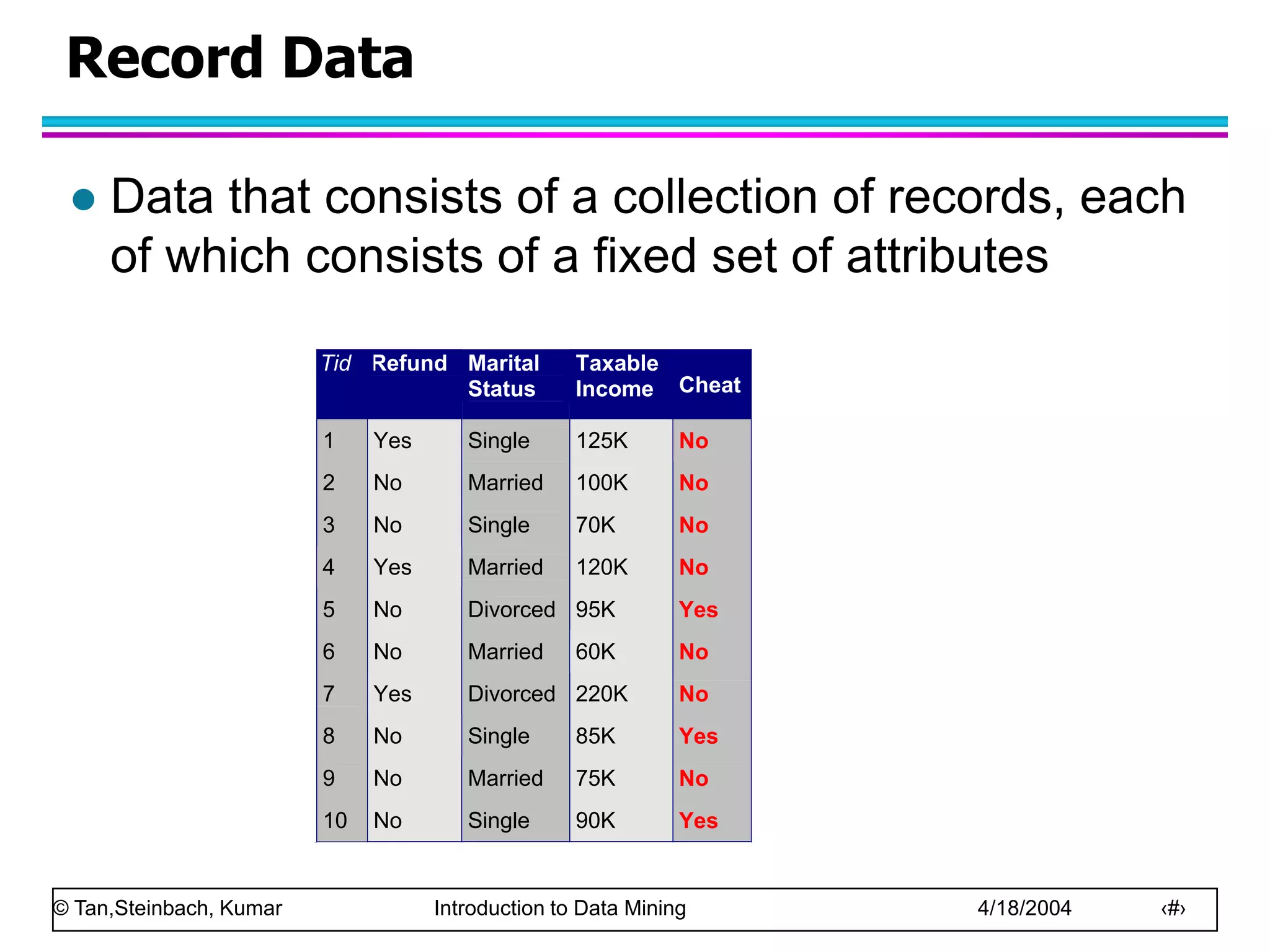 © Tan,Steinbach, Kumar Introduction to Data Mining 4/18/2004 ‹#›
Record Data
 Data that consists of a collection of records, each
of which consists of a fixed set of attributes
Tid Refund Marital
Status
Taxable
Income Cheat
1 Yes Single 125K No
2 No Married 100K No
3 No Single 70K No
4 Yes Married 120K No
5 No Divorced 95K Yes
6 No Married 60K No
7 Yes Divorced 220K No
8 No Single 85K Yes
9 No Married 75K No
10 No Single 90K Yes
10
 
