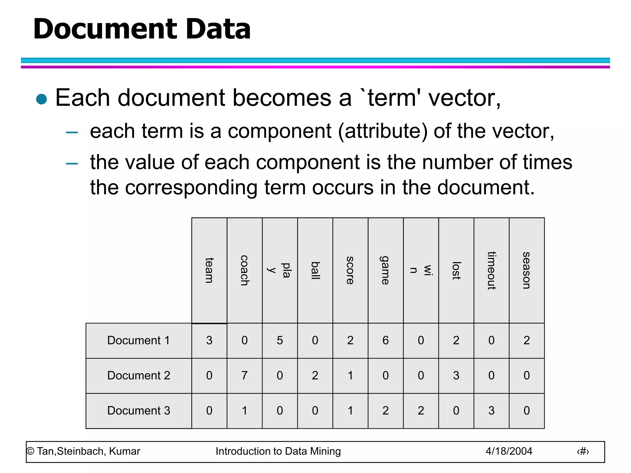 © Tan,Steinbach, Kumar Introduction to Data Mining 4/18/2004 ‹#›
Document Data
 Each document becomes a `term' vector,
– each term is a component (attribute) of the vector,
– the value of each component is the number of times
the corresponding term occurs in the document.
Document 1
season
timeout
lost
wi
n
game
score
ball
pla
y
coach
team
Document 2
Document 3
3 0 5 0 2 6 0 2 0 2
0
0
7 0 2 1 0 0 3 0 0
1 0 0 1 2 2 0 3 0
 