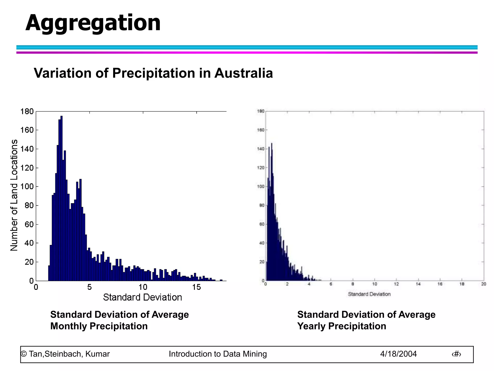 © Tan,Steinbach, Kumar Introduction to Data Mining 4/18/2004 ‹#›
Aggregation
Standard Deviation of Average
Monthly Precipitation
Standard Deviation of Average
Yearly Precipitation
Variation of Precipitation in Australia
 