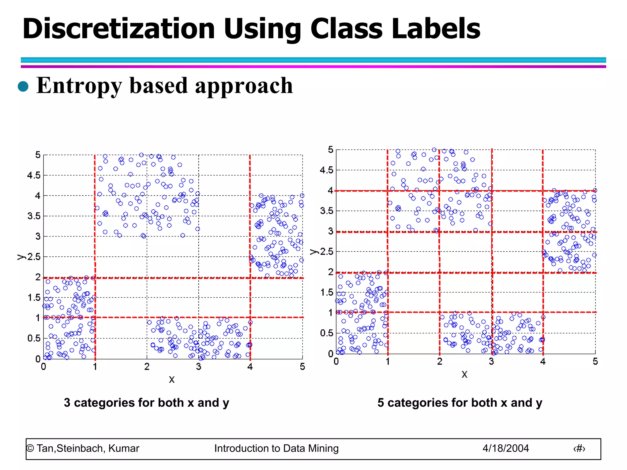 © Tan,Steinbach, Kumar Introduction to Data Mining 4/18/2004 ‹#›
Discretization Using Class Labels
 Entropy based approach
3 categories for both x and y 5 categories for both x and y
 