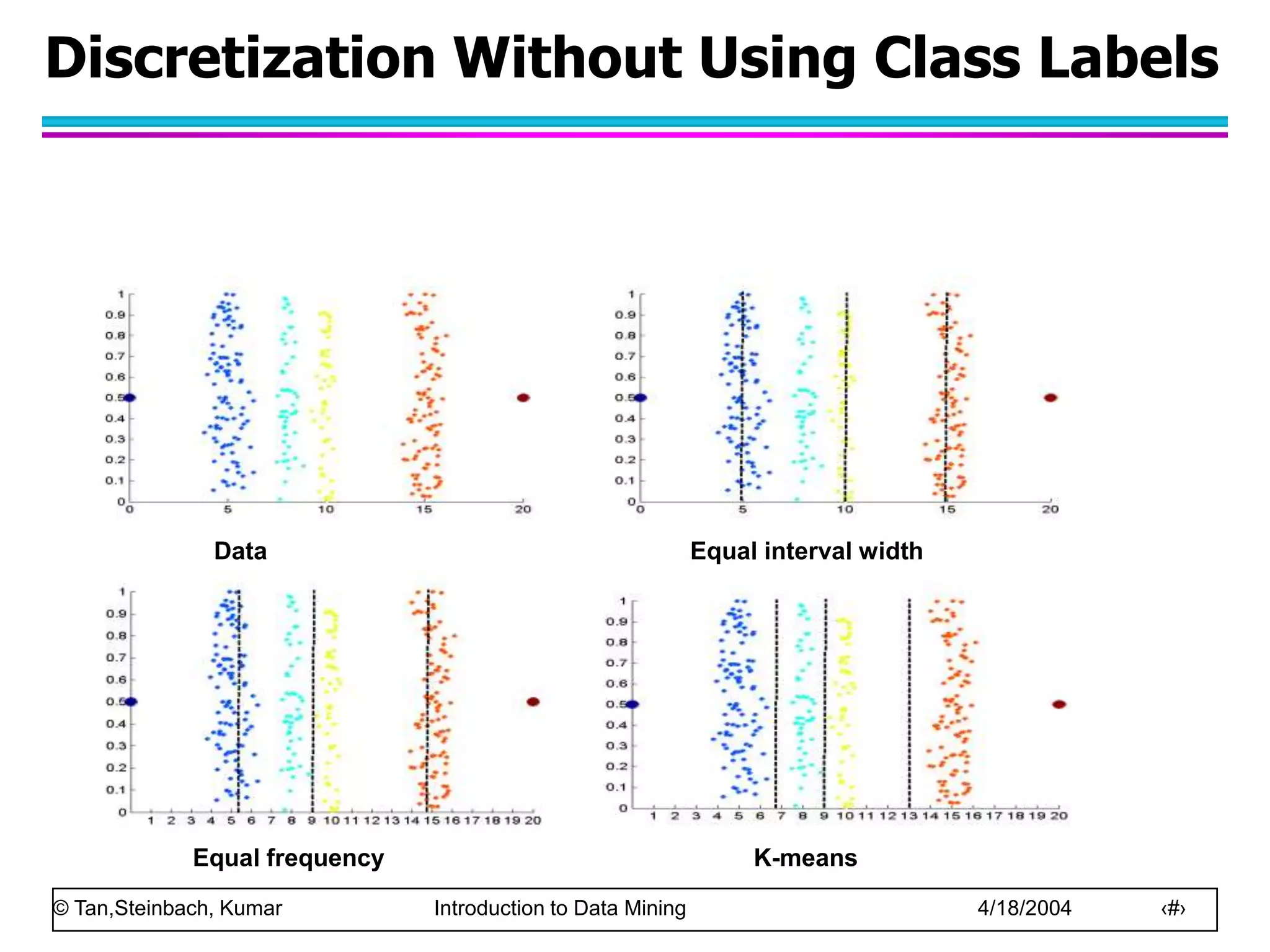 © Tan,Steinbach, Kumar Introduction to Data Mining 4/18/2004 ‹#›
Discretization Without Using Class Labels
Data Equal interval width
Equal frequency K-means
 