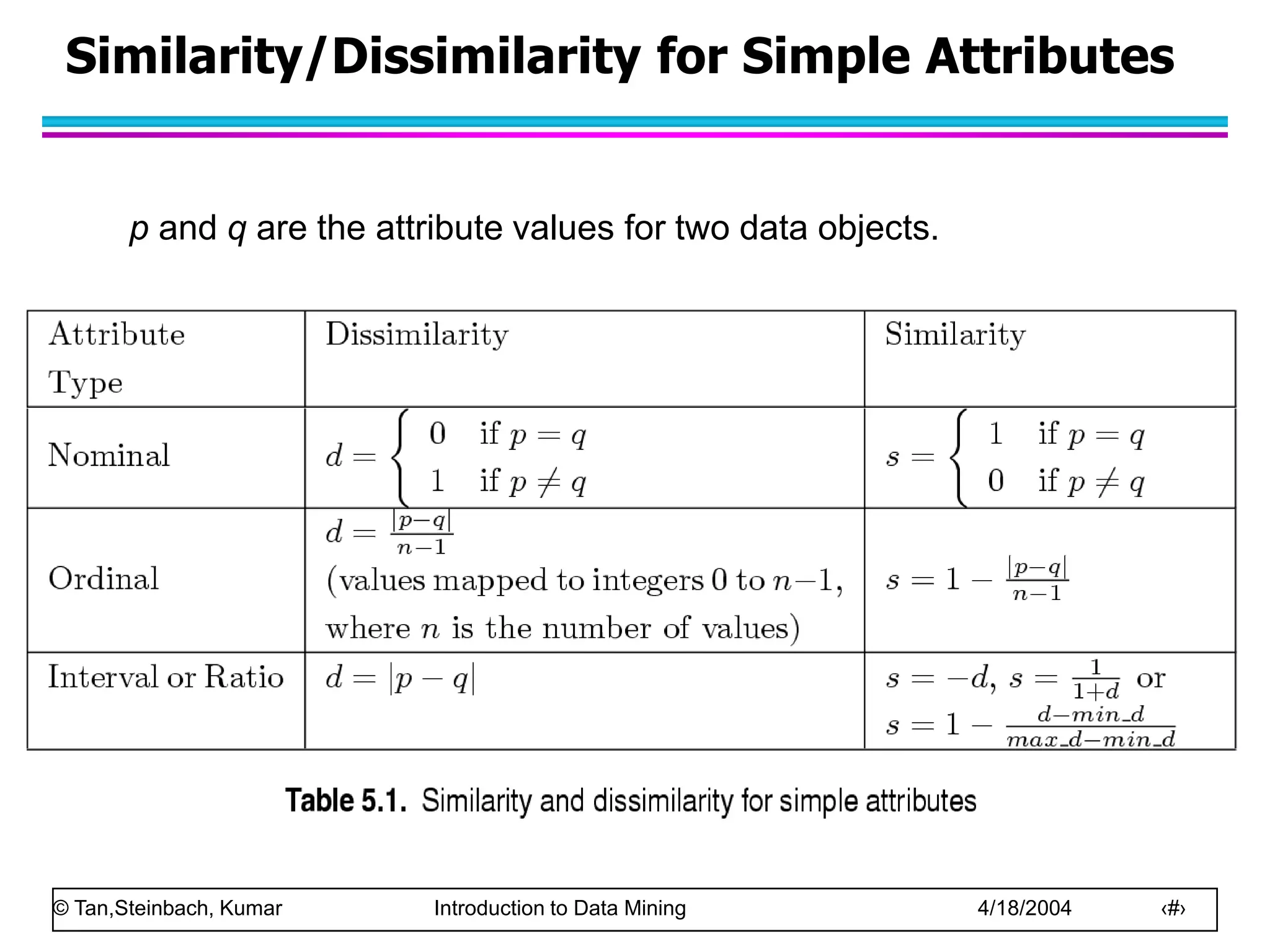 © Tan,Steinbach, Kumar Introduction to Data Mining 4/18/2004 ‹#›
Similarity/Dissimilarity for Simple Attributes
p and q are the attribute values for two data objects.
 