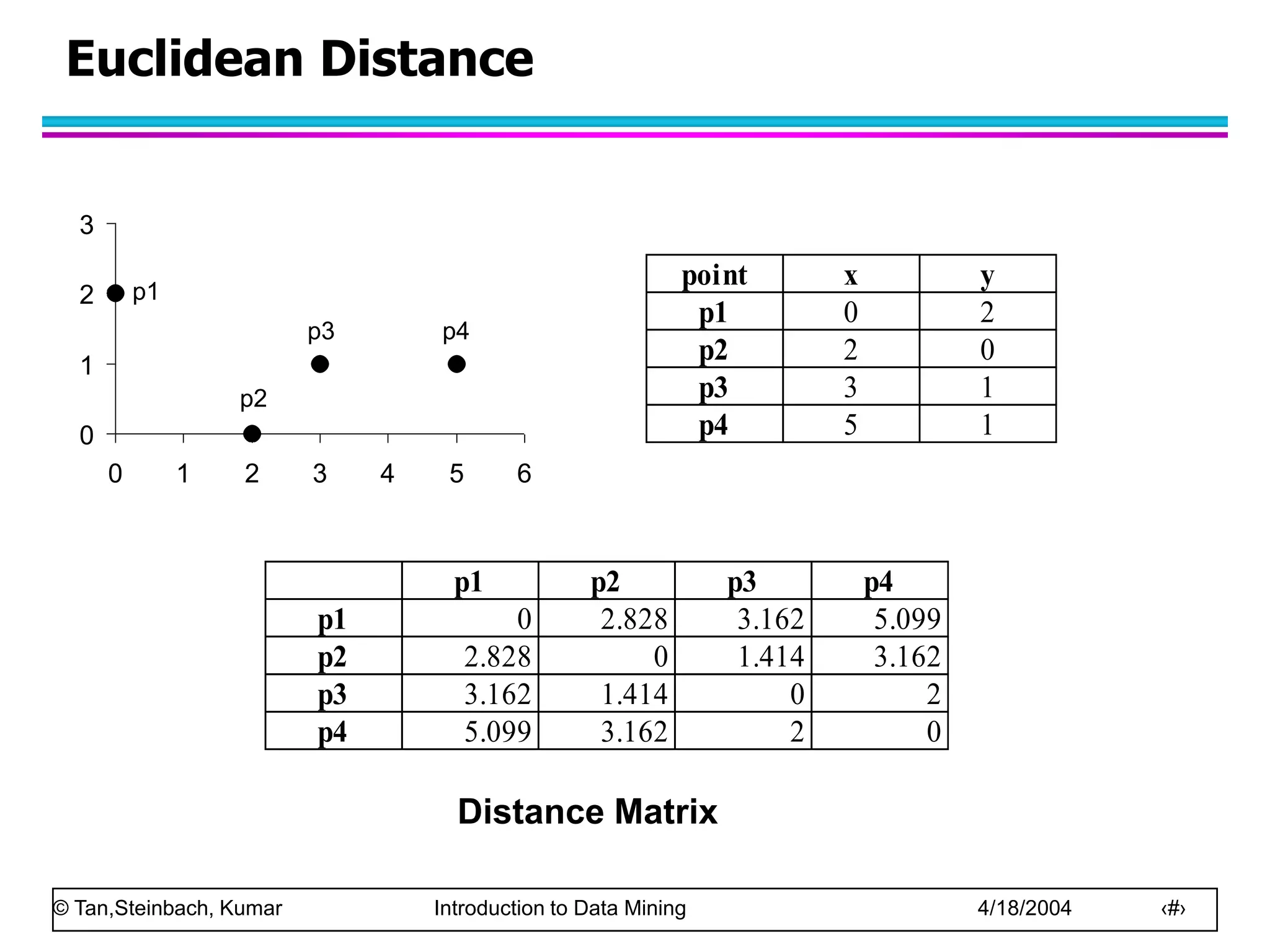 © Tan,Steinbach, Kumar Introduction to Data Mining 4/18/2004 ‹#›
Euclidean Distance
0
1
2
3
0 1 2 3 4 5 6
p1
p2
p3 p4
point x y
p1 0 2
p2 2 0
p3 3 1
p4 5 1
Distance Matrix
p1 p2 p3 p4
p1 0 2.828 3.162 5.099
p2 2.828 0 1.414 3.162
p3 3.162 1.414 0 2
p4 5.099 3.162 2 0
 