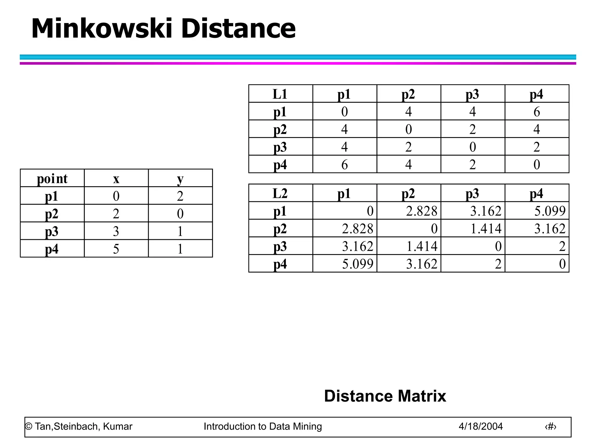 © Tan,Steinbach, Kumar Introduction to Data Mining 4/18/2004 ‹#›
Minkowski Distance
Distance Matrix
point x y
p1 0 2
p2 2 0
p3 3 1
p4 5 1
L1 p1 p2 p3 p4
p1 0 4 4 6
p2 4 0 2 4
p3 4 2 0 2
p4 6 4 2 0
L2 p1 p2 p3 p4
p1 0 2.828 3.162 5.099
p2 2.828 0 1.414 3.162
p3 3.162 1.414 0 2
p4 5.099 3.162 2 0
 