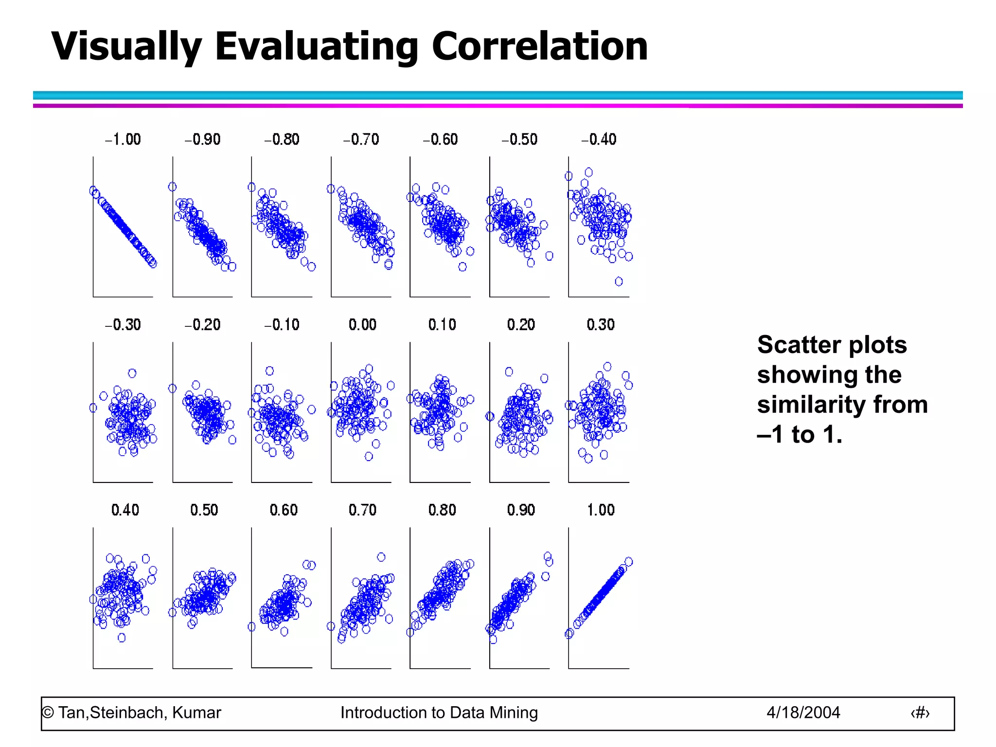 © Tan,Steinbach, Kumar Introduction to Data Mining 4/18/2004 ‹#›
Visually Evaluating Correlation
Scatter plots
showing the
similarity from
–1 to 1.
 