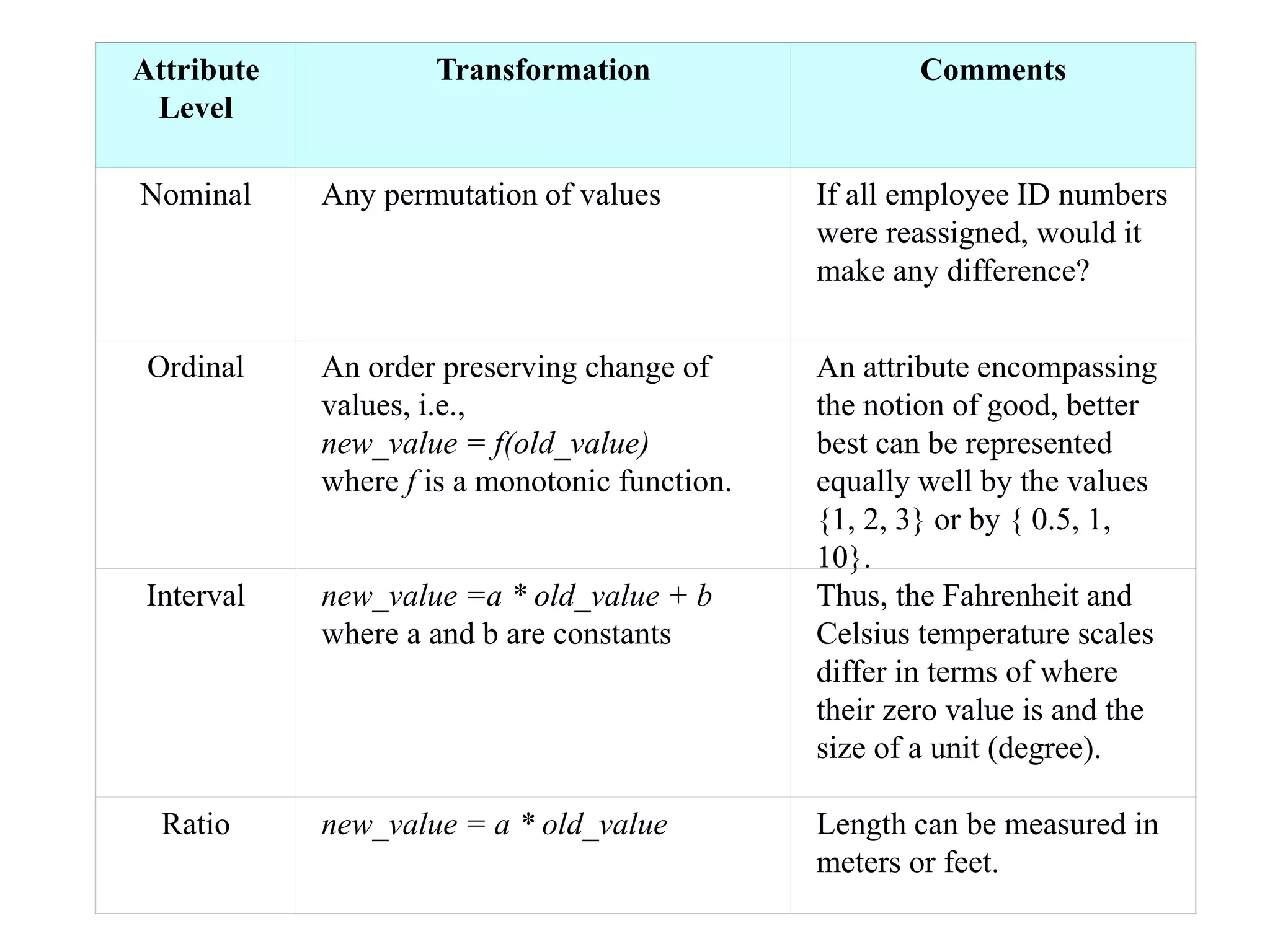 Attribute
Level
Transformation Comments
Nominal Any permutation of values If all employee ID numbers
were reassigned, would it
make any difference?
Ordinal An order preserving change of
values, i.e.,
new_value = f(old_value)
where f is a monotonic function.
An attribute encompassing
the notion of good, better
best can be represented
equally well by the values
{1, 2, 3} or by { 0.5, 1,
10}.
Interval new_value =a * old_value + b
where a and b are constants
Thus, the Fahrenheit and
Celsius temperature scales
differ in terms of where
their zero value is and the
size of a unit (degree).
Ratio new_value = a * old_value Length can be measured in
meters or feet.
 