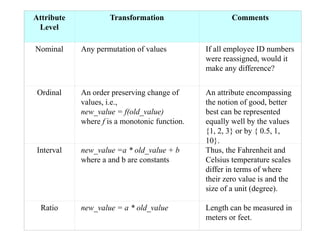 Attribute
Level
Transformation Comments
Nominal Any permutation of values If all employee ID numbers
were reassigned, woul...