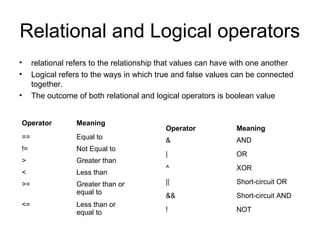 Relational and Logical operators
• relational refers to the relationship that values can have with one another
• Logical refers to the ways in which true and false values can be connected
together.
• The outcome of both relational and logical operators is boolean value
Operator Meaning
== Equal to
!= Not Equal to
> Greater than
< Less than
>= Greater than or
equal to
<= Less than or
equal to
Operator Meaning
& AND
| OR
^ XOR
|| Short-circuit OR
&& Short-circuit AND
! NOT
 