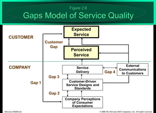 © 2006 The McGraw-Hill Companies, Inc. All rights reserved.McGraw-Hill/Irwin
Perceived
Service
Expected
Service
CUSTOMER
COMPANY
Customer
Gap
Gap 1
Gap 2
Gap 3
External
Communications
to CustomersGap 4
Service
Delivery
Customer-Driven
Service Designs and
Standards
Company Perceptions
of Consumer
Expectations
Figure 2.6
Gaps Model of Service Quality
 